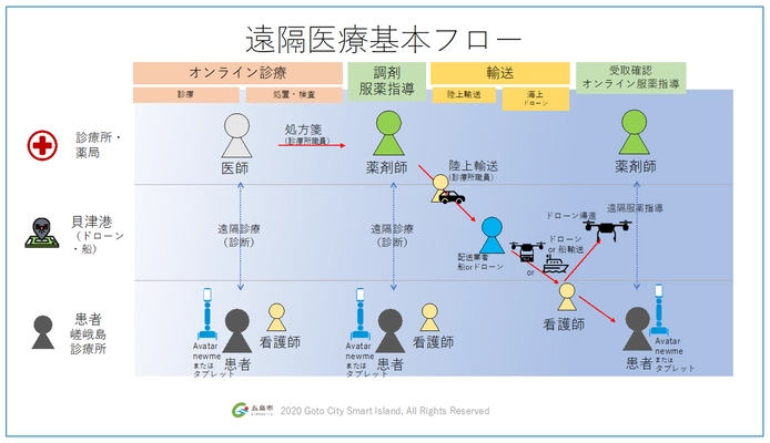 長崎県五島市で ドローン物流とアバターロボット等を活用した 遠隔医療の離島モデルを構築、 患者の受け入れを開始しました