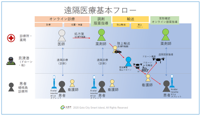 遠隔医療基本フロー