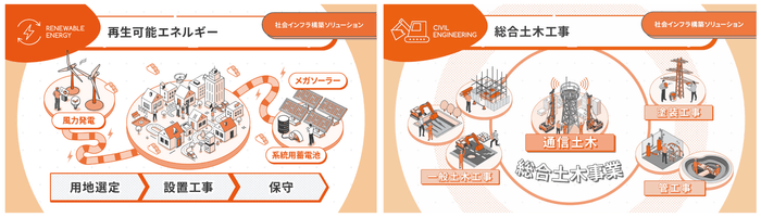 「再生可能エネルギー」と「総合土木工事」 概要