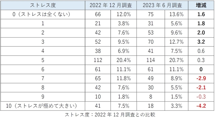 ストレス度:2022年12月調査との比較