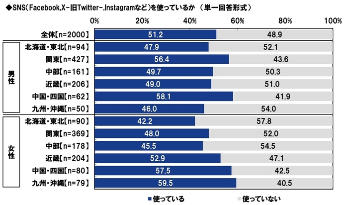 SNS（Facebook&#44;X-旧Twitter-&#44;Instagramなど）を使っているか