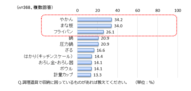 収納に困っている調理道具