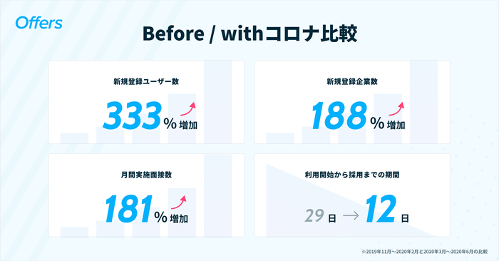 コロナ前後の業績比較