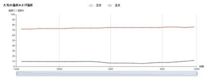 図4　温湿度センサで取得されたデータの例
