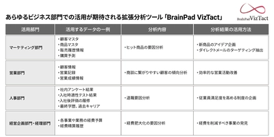 ブレインパッド、“BI＋AI”を用いた拡張分析領域の 新製品「BrainPad VizTact」発表