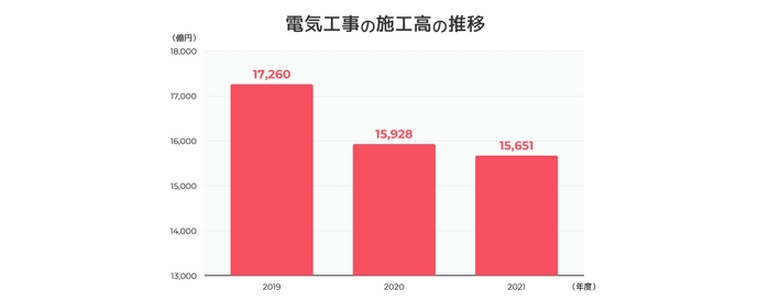 図2:電気工事の施工高の推移