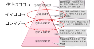 「ビル再生100の物語」オフィスの進化はマズロー理論で説明できる