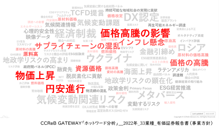 図１）2022年の事業環境