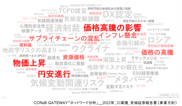 図1)2022年の事業環境