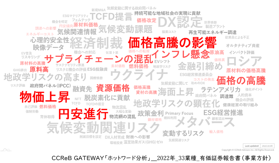 図1)2022年の事業環境
