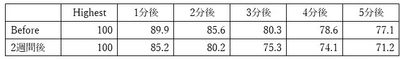 ノニ果実配合飲料が運動後の心肺回復へ与える影響を調査　 第24回日本抗加齢医学会総会にて6月1日に発表