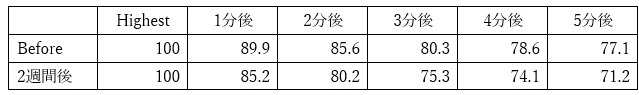 ノニ果実配合飲料が運動後の心肺回復へ与える影響を調査　 第24回日本抗加齢医学会総会にて6月1日に発表