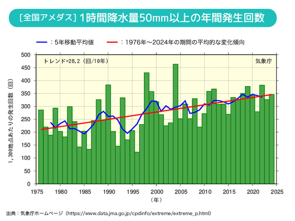 ▶️【図1】年別のゲリラ豪雨（局地的大雨）発生回数（気象庁データより）