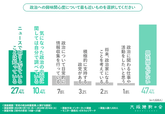 【若者の政治参画意識】若者の選挙投票率が低い理由は「よくわからないから」Z世代が持つ政治家へのイメージとは