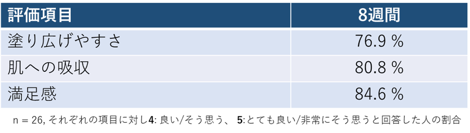 表3　使用感のアンケート結果