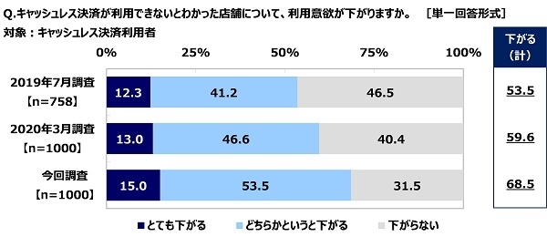 キャッシュレス決済が利用できないとわかった店舗について、利用意欲が下がるか