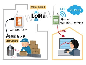 振動データをFFT解析して機器異常の予兆を把握可能に　 アイエスエイから、LoRa通信対応3軸振動センサユニット発売！