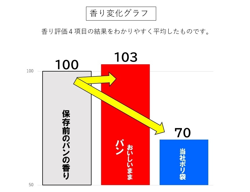 4.試験結果グラフ(香り)