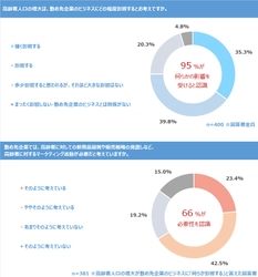 経営企画・マーケティング担当者400名に聞く 「高齢者市場攻略に向けた取り組み状況実態調査」