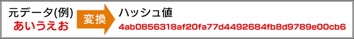 データのハッシュ値変換例