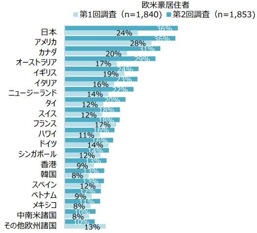 【グラフ】出典:DBJ・JTBF アジア・欧米豪 訪日外国人旅行者の意向調査(2021年5月)