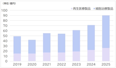 SVP注目市場分析 「再生医療・細胞治療製品」8/23公開