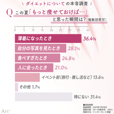 画像2(「もっと痩せておけば」と思った瞬間は?)
