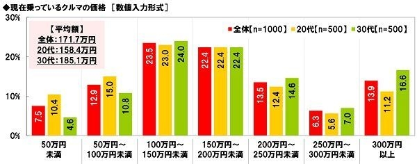 現在乗っているクルマの価格