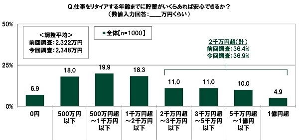 仕事をリタイアする年齢までに貯蓄がいくらあれば安心できるか？