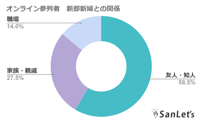 オンライン参列者　新郎新婦との関係