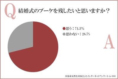 ウェディングブーケを残したいと思いますか?
