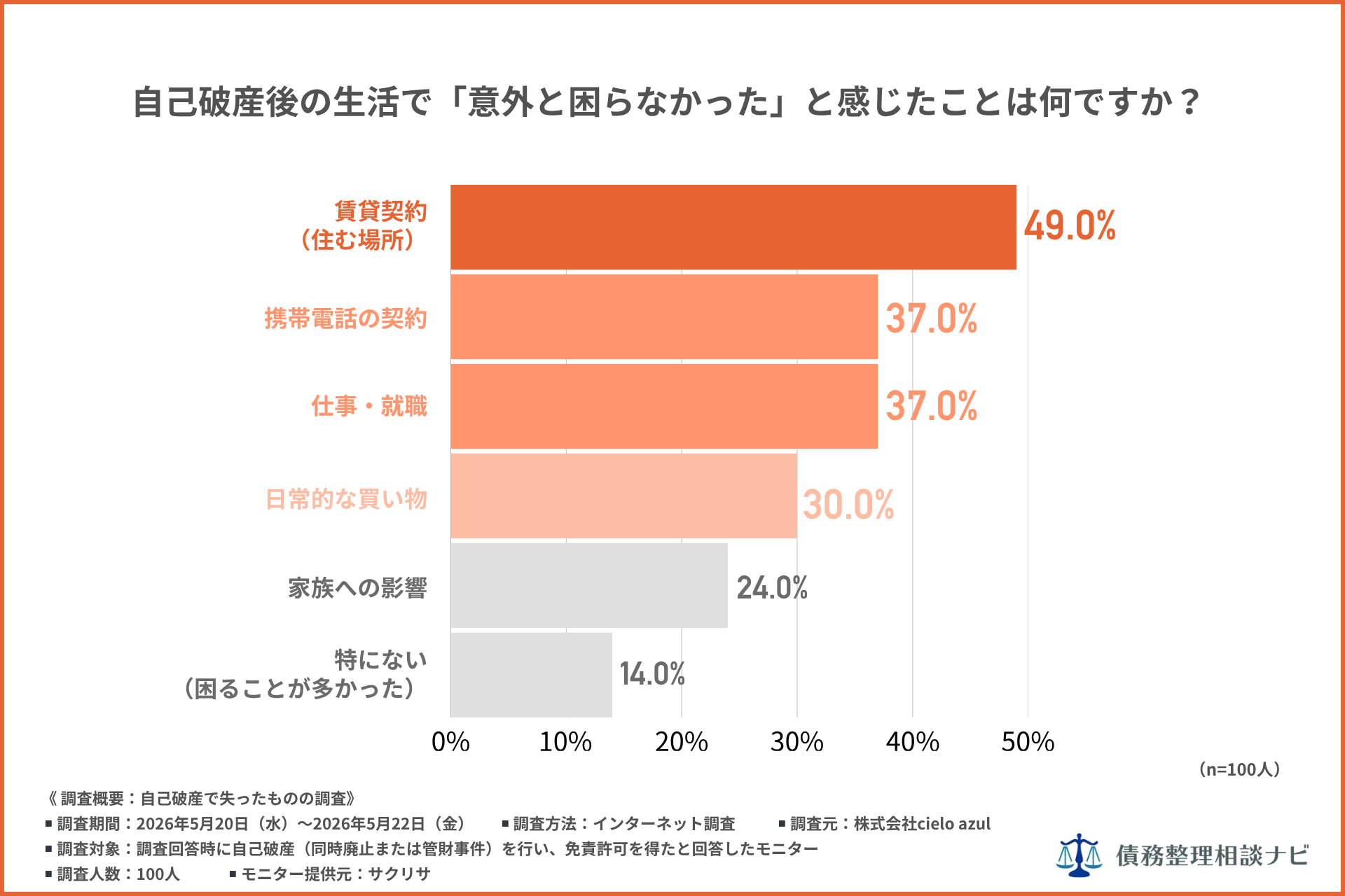 自己破産後の生活で意外と困らなかったと感じたことは何ですか?