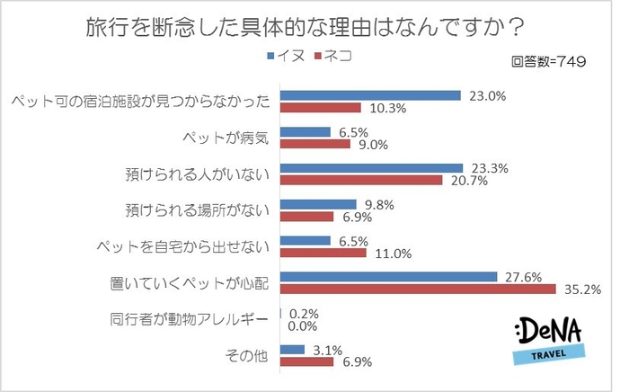 【図7】旅行を断念した具体的な理由はなんですか？