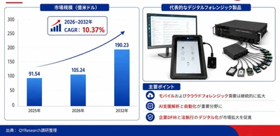 デジタルフォレンジックコンポーネント市場機会分析2026：2032年に19537百万米ドル規模へ拡大