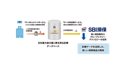 SBI損保とメディカル・データ・ビジョン、業務提携に関する基本合意書を締結