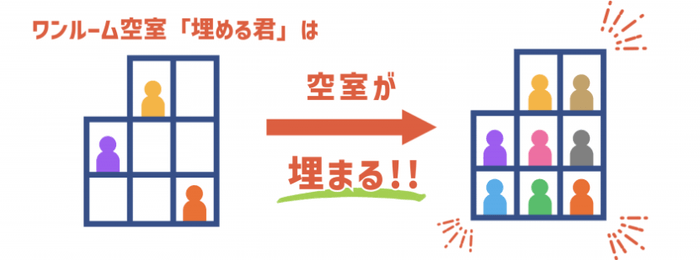 なぜ不動産投資のワンルームの空室リスクを下げ、部屋を埋められるのか?