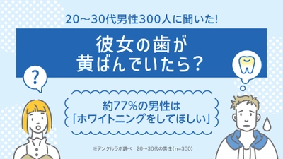 彼女の歯が黄ばんでいたら？約77％の男性は 「ホワイトニングをしてほしい」という結果に　 「彼女の歯の黄ばみ」をテーマにアンケート調査を実施