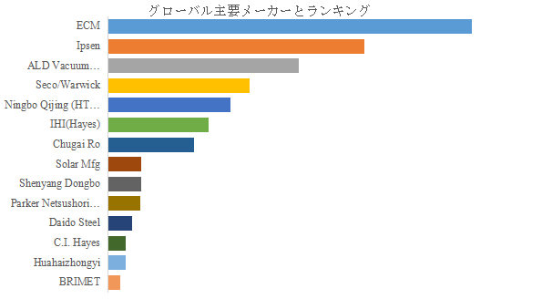 図.   世界の真空浸炭炉市場におけるトップ14企業のランキングと市場シェア（2024年の調査データに基づく；最新のデータは、当社の最新調査データに基づいている）