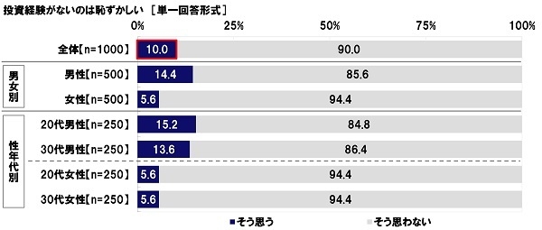 投資経験がないのは恥ずかしい