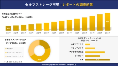 セルフストレージ市場の発展、傾向、需要、成長分析および予測2024－2036年