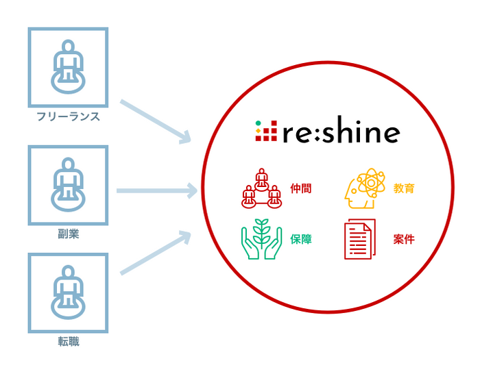 re:shine(リシャイン)　イメージ図