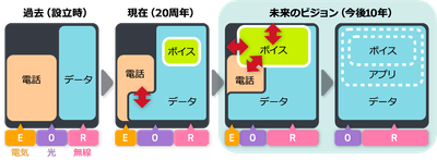 当社の考える【事業環境のインフラ構造変化】