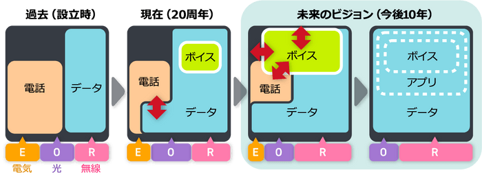 当社の考える【事業環境のインフラ構造変化】