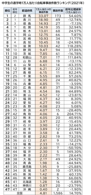 47都道府県中学生の通学時1万人当たりの自転車事故件数ランキング(2021年)