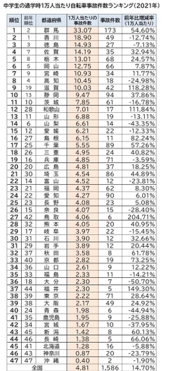 47都道府県中学生の通学時1万人当たりの自転車事故件数ランキング(2021年)