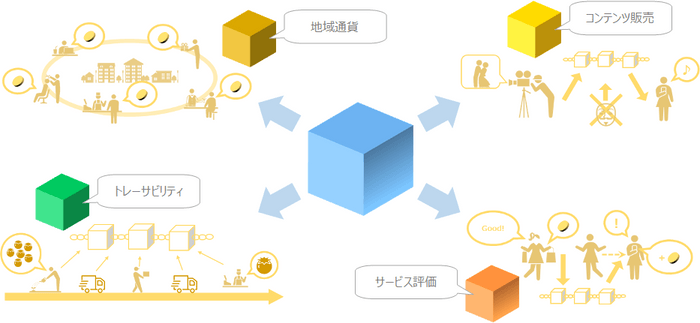 建売ブロックチェーン