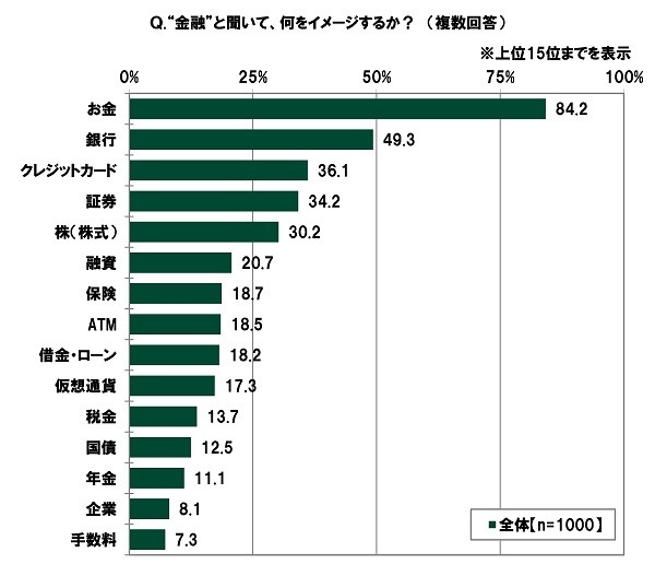 “金融”と聞いたときのイメージ