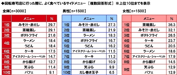 回転寿司店に行った際に≪よく食べているサイドメニュー≫