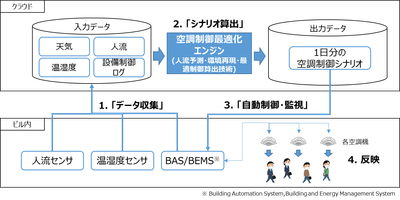 図　空調制御最適化システム概要