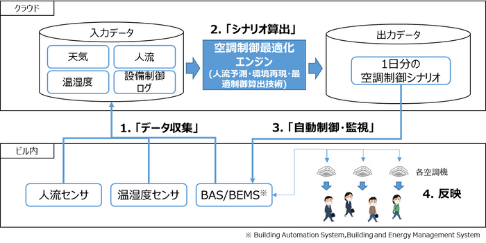 図 空調制御最適化システム概要